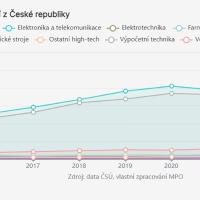 vyvoz-high-tech-zbozi-z-ceske-republiky-2024-03-19T17-14-17.687Z