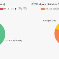 Ministerstvo průmyslu a obchodu prostřednictvím tzv. MISE 01 Národní RIS3 strategie efektivně podporuje technologickou připravenost české ekonomiky na snižování emisí CO2 (dekarbonizace).